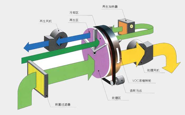 沸石转轮吸脱附设备
